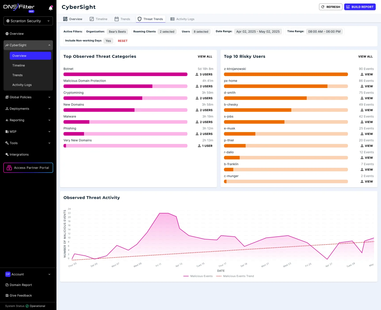 CyberSight overview: top observed threat categories, top risky users, and observed threat activity over time